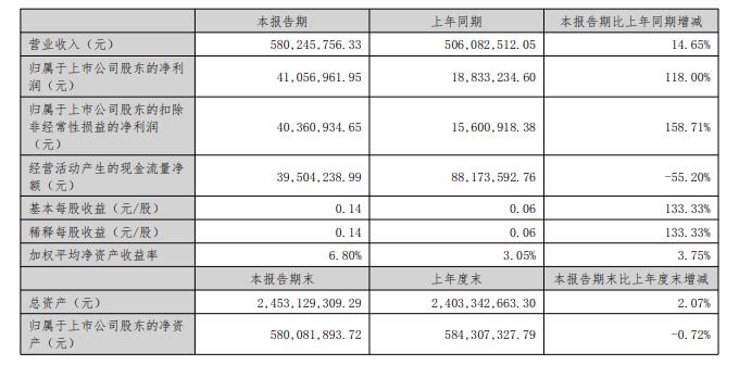 新美星2025年上半年营收5.8亿元，同比增长14.65%